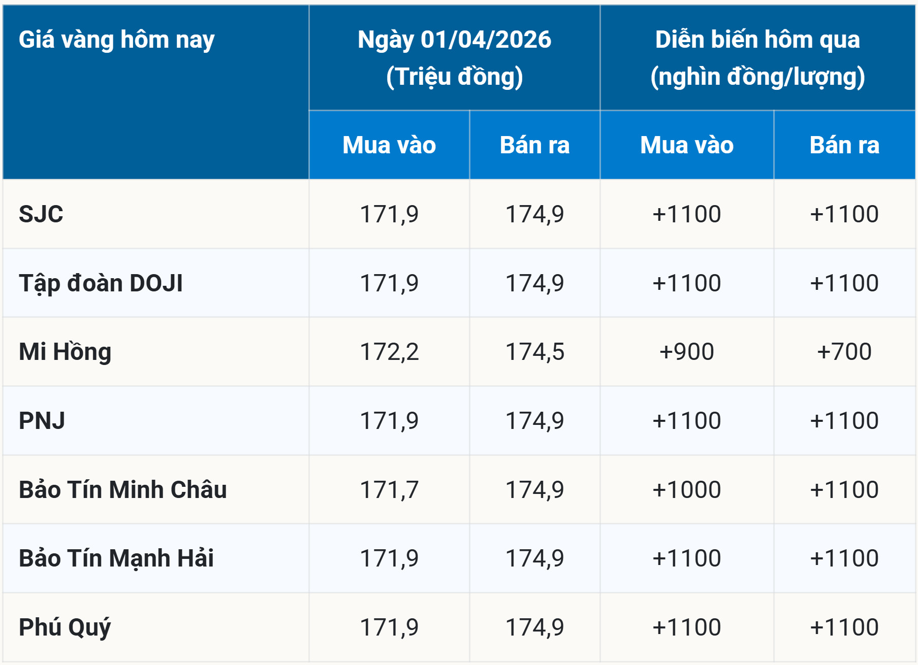 Bảng giá vàng hôm nay 1 4 2026 sớm nhất
