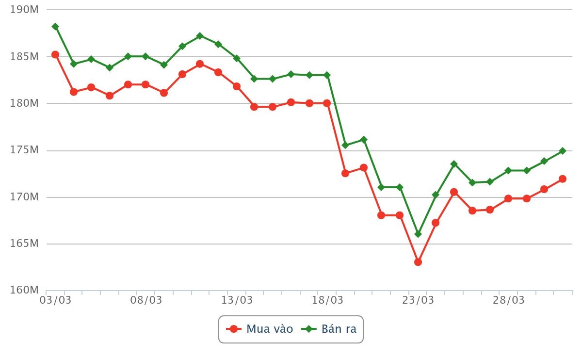 Biểu đồ giá hôm nay 31 3 2026 và 30 ngày gần đây nhất