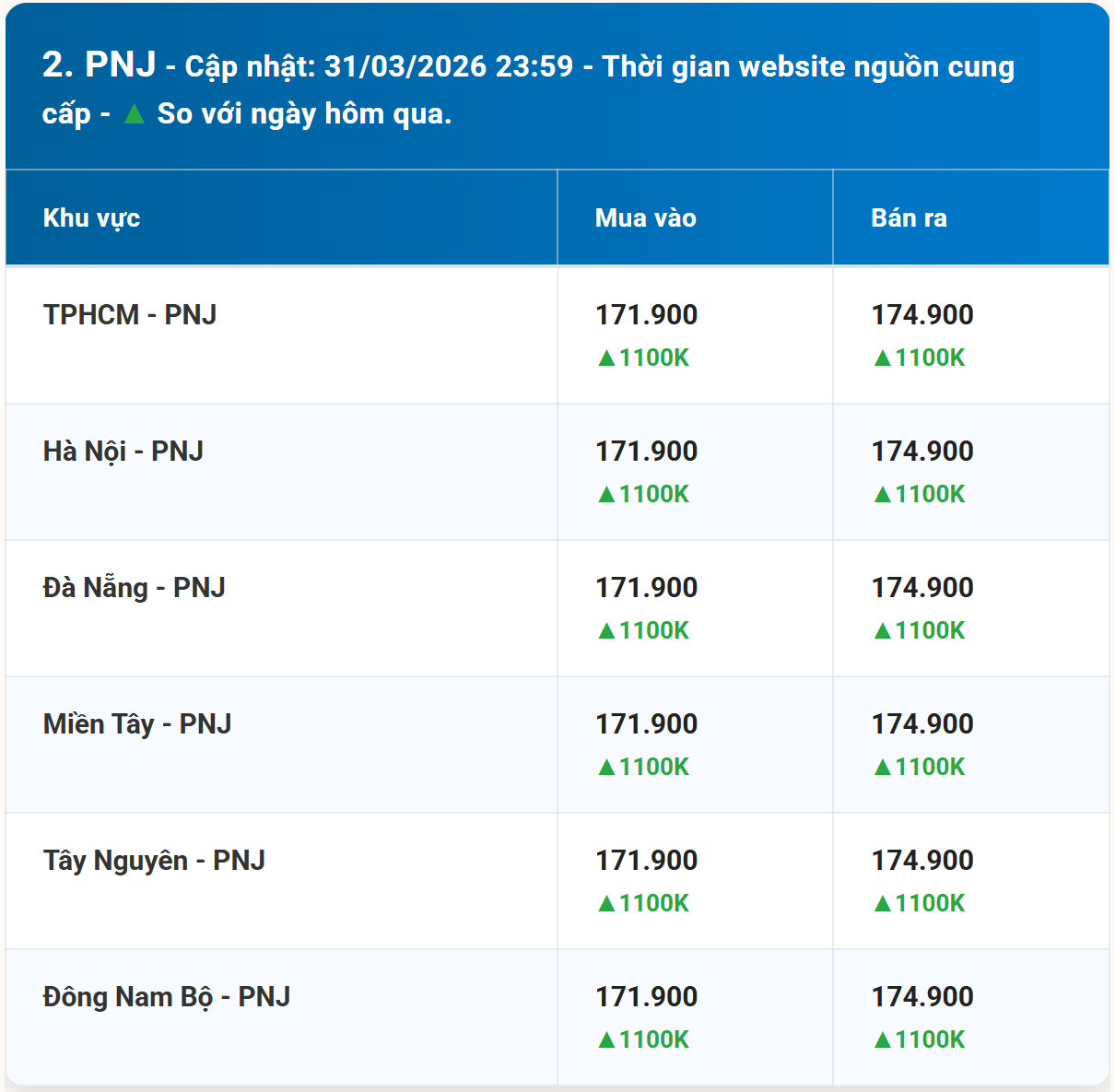 Diễn biến giá vàng PNJ mới nhất trước phiên giao dịch hôm nay 1 4 2026