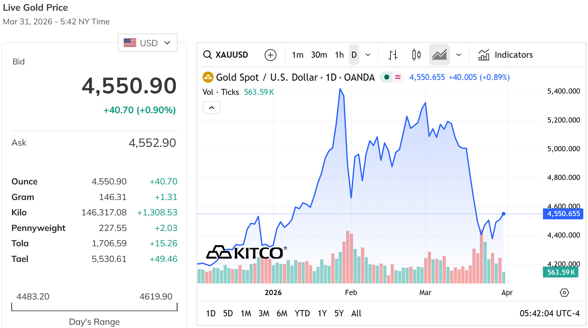 Giá vàng hôm nay chiều 31 3 2026 duy trì trên mốc 4.500 USD ounce