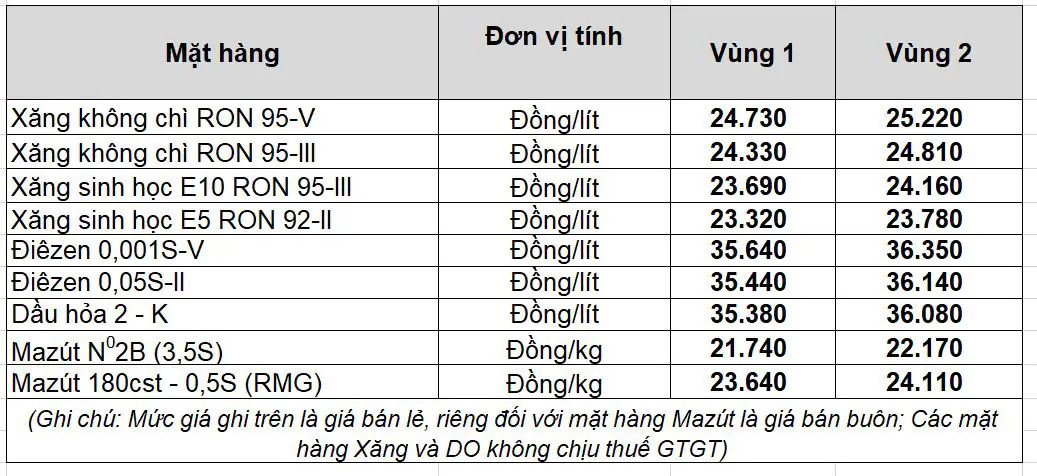 Giá xăng dầu hôm nay 1 4 tại Petrolimex