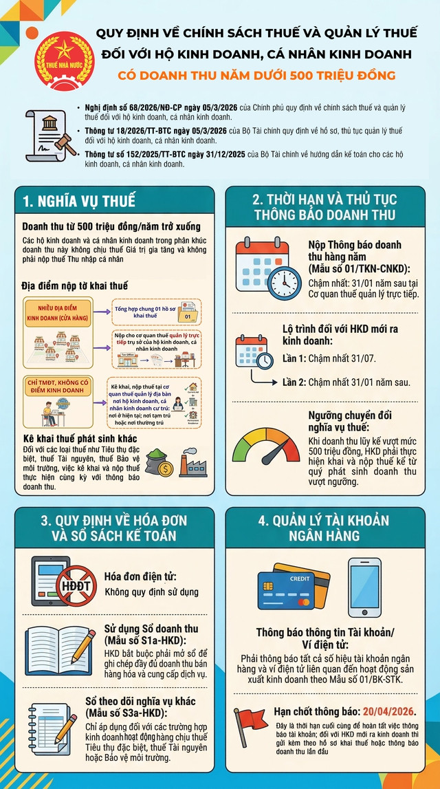 Chính sách thuế với hộ kinh doanh có doanh năm thu dưới 500 triệu đồng- Ảnh 1.