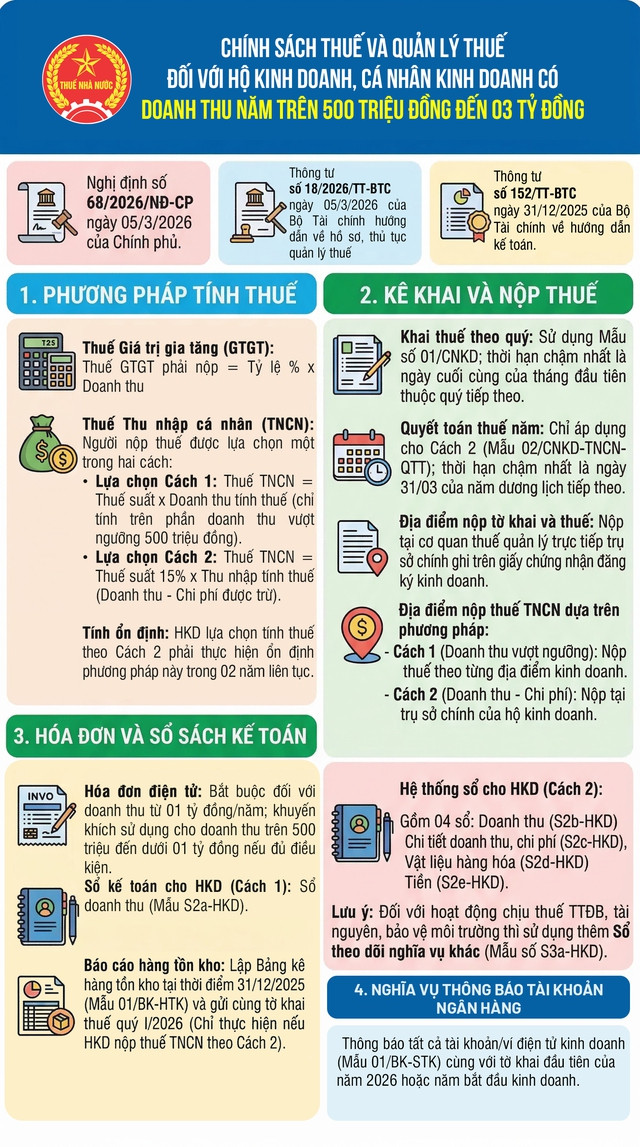 Chính sách thuế với hộ kinh doanh có doanh thu năm trên 500 triệu đồng đến 3 tỷ đồng- Ảnh 1.