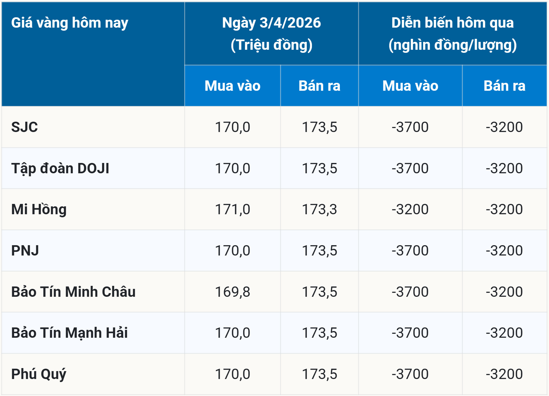 Bảng giá vàng hôm nay 3 4 2026 sớm nhất