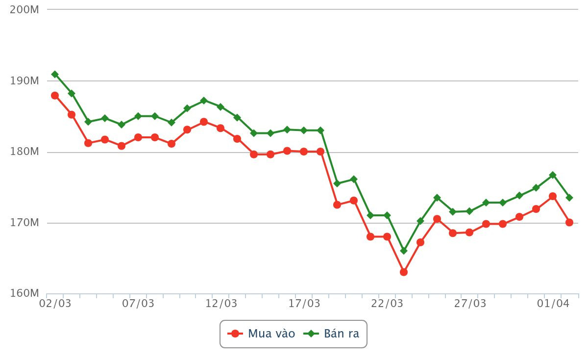 Biểu đồ giá hôm nay 2 4 2026 và 30 ngày gần đây nhất
