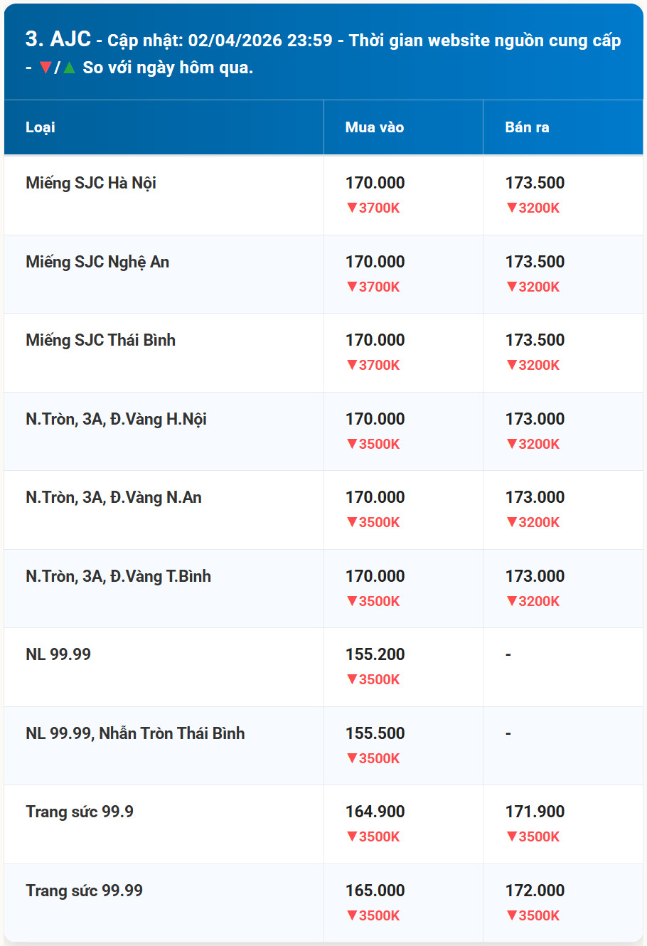 Diễn biến giá vàng AJC mới nhất trước phiên giao dịch hôm nay 3 4 2026