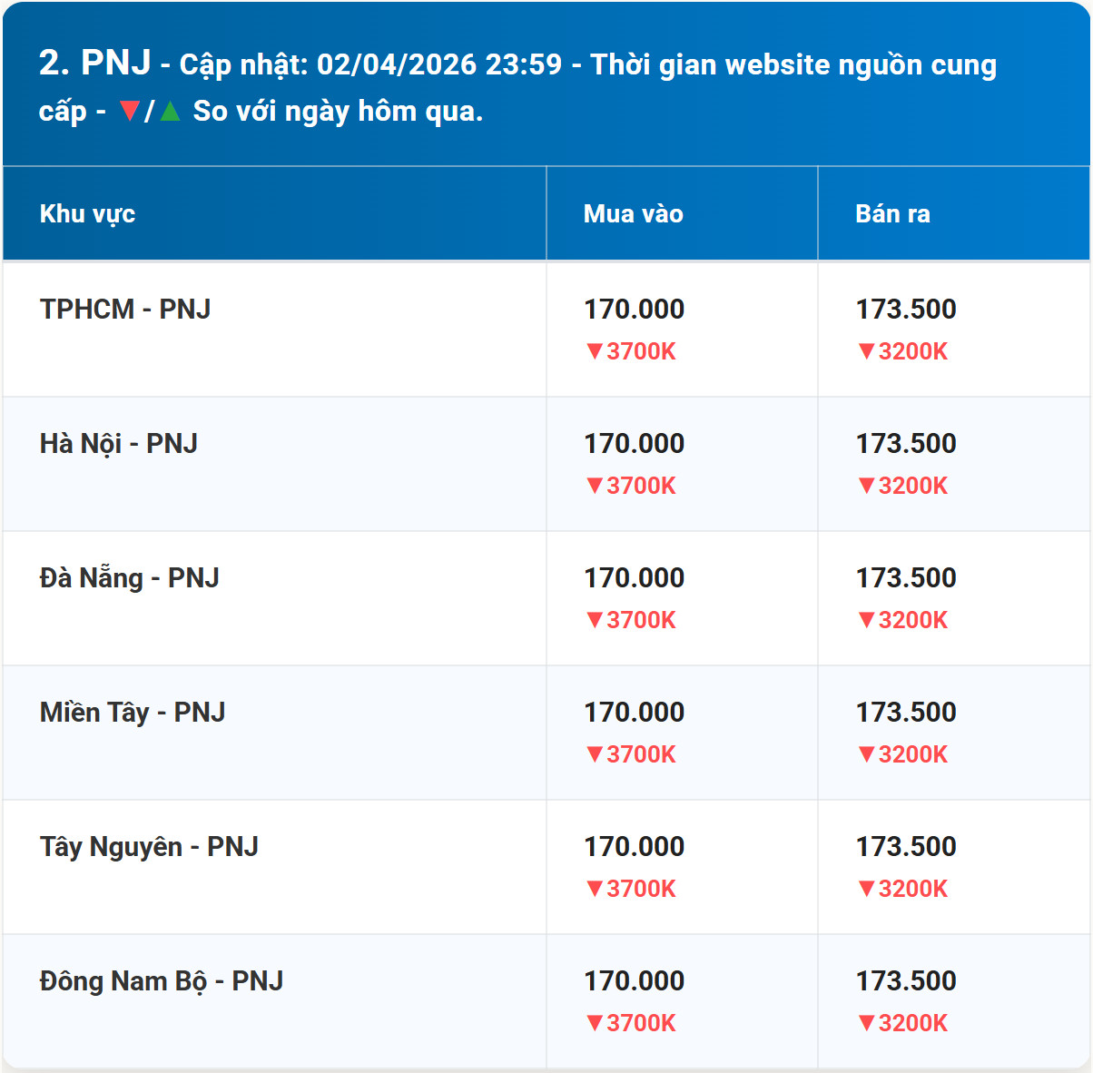 Diễn biến giá vàng PNJ mới nhất trước phiên giao dịch hôm nay 3 4 2026