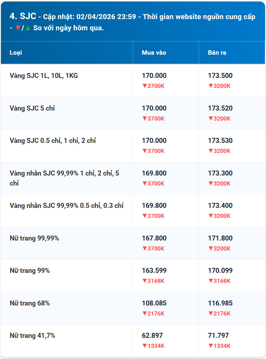 Diễn biến giá vàng SJC mới nhất trước phiên giao dịch hôm nay 3 4 2026