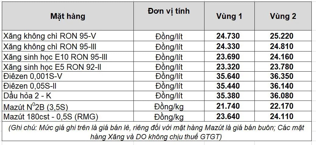 Giá xăng dầu hôm nay 2 4 tại Petrolimex
