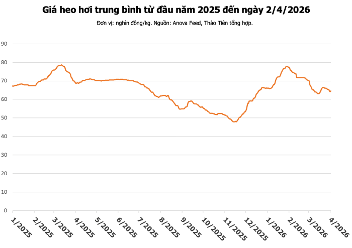 Bảng giá heo hơi hôm nay tại khu vực miền Nam ngày 2/4