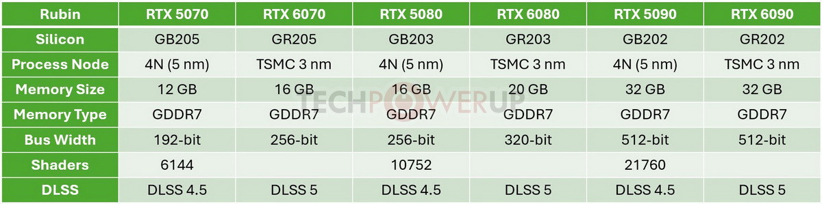 So sánh thông số kỹ thuật dự kiến giữa RTX 5000 và RTX 6000