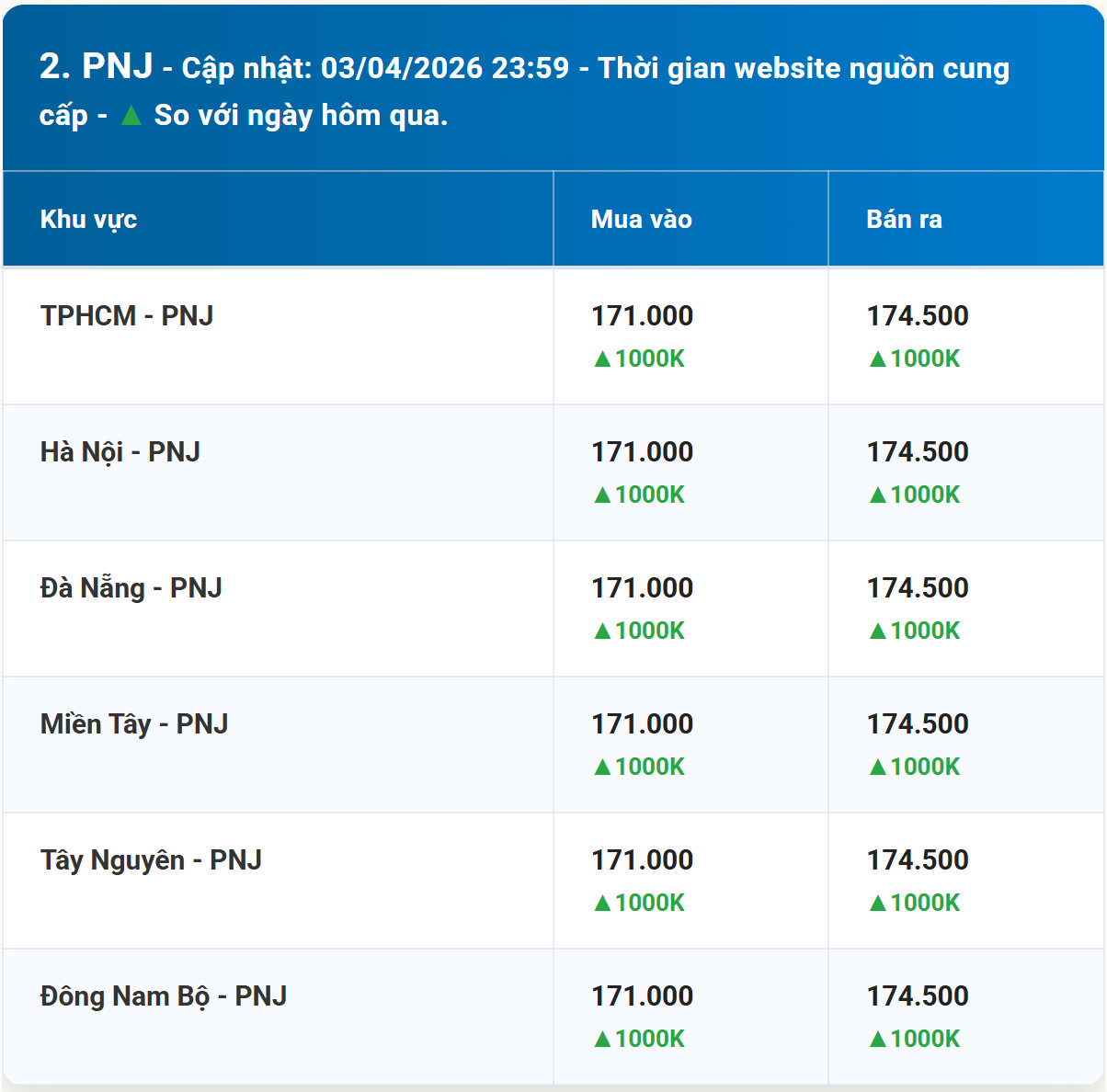 Diễn biến giá vàng PNJ mới nhất trước phiên giao dịch hôm nay 4 4 2026
