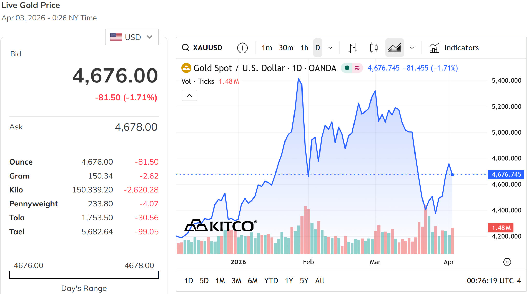 Giá vàng thế giới trưa hôm nay 3 4 2026 đánh mất mốc 4.700 USD ounce