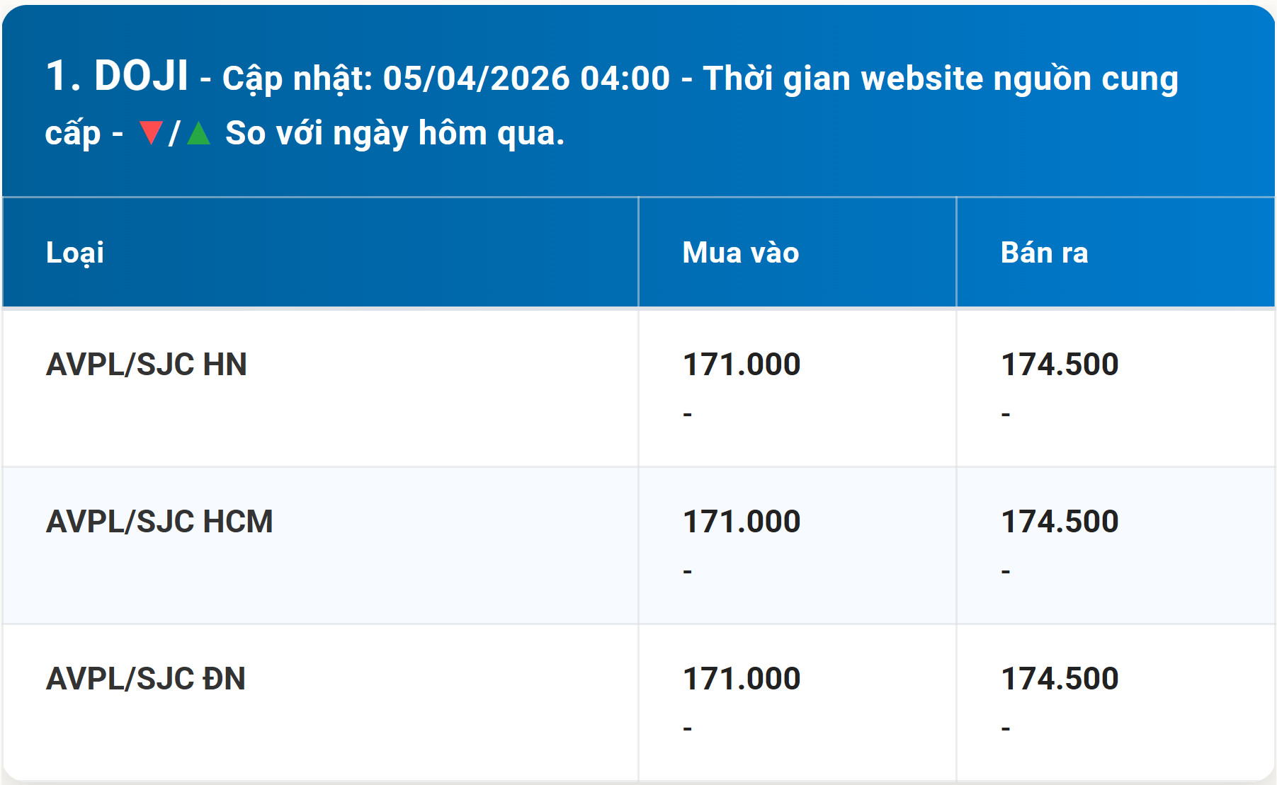 Bảng giá vàng DOJI hôm nay 5 4 2026 cuối tuần sớm nhất