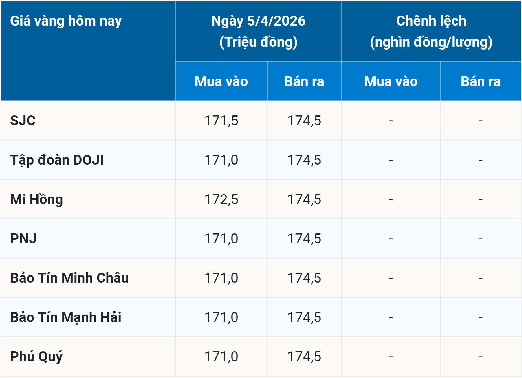 Bảng giá vàng hôm nay 5 4 2026 cuối tuần sớm nhất