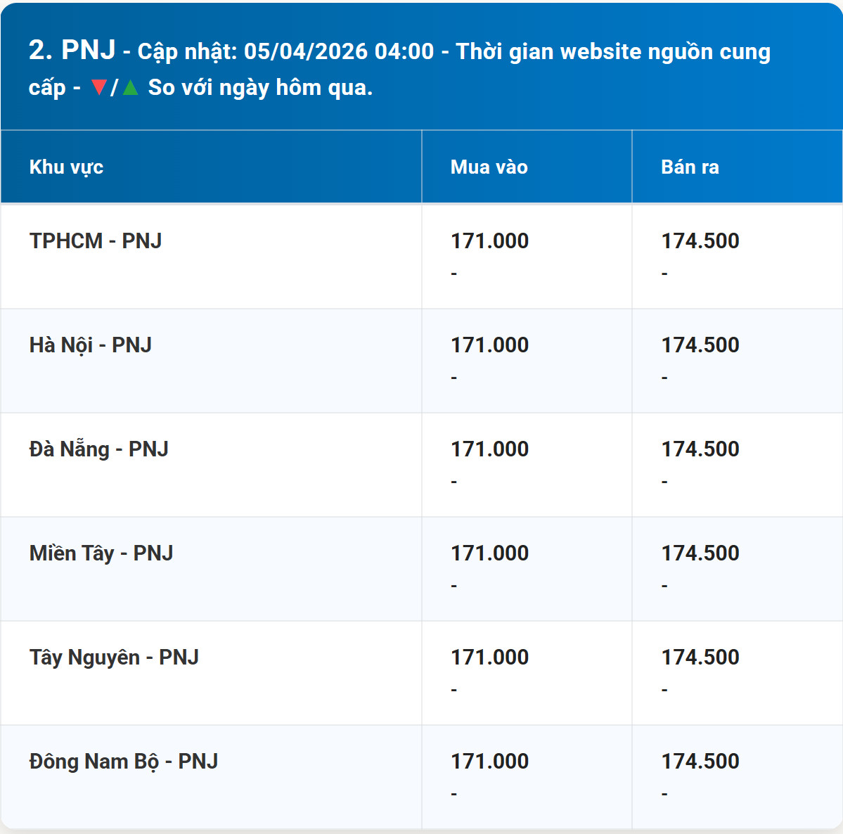 Bảng giá vàng PNJ hôm nay 5 4 2026 cuối tuần sớm nhất