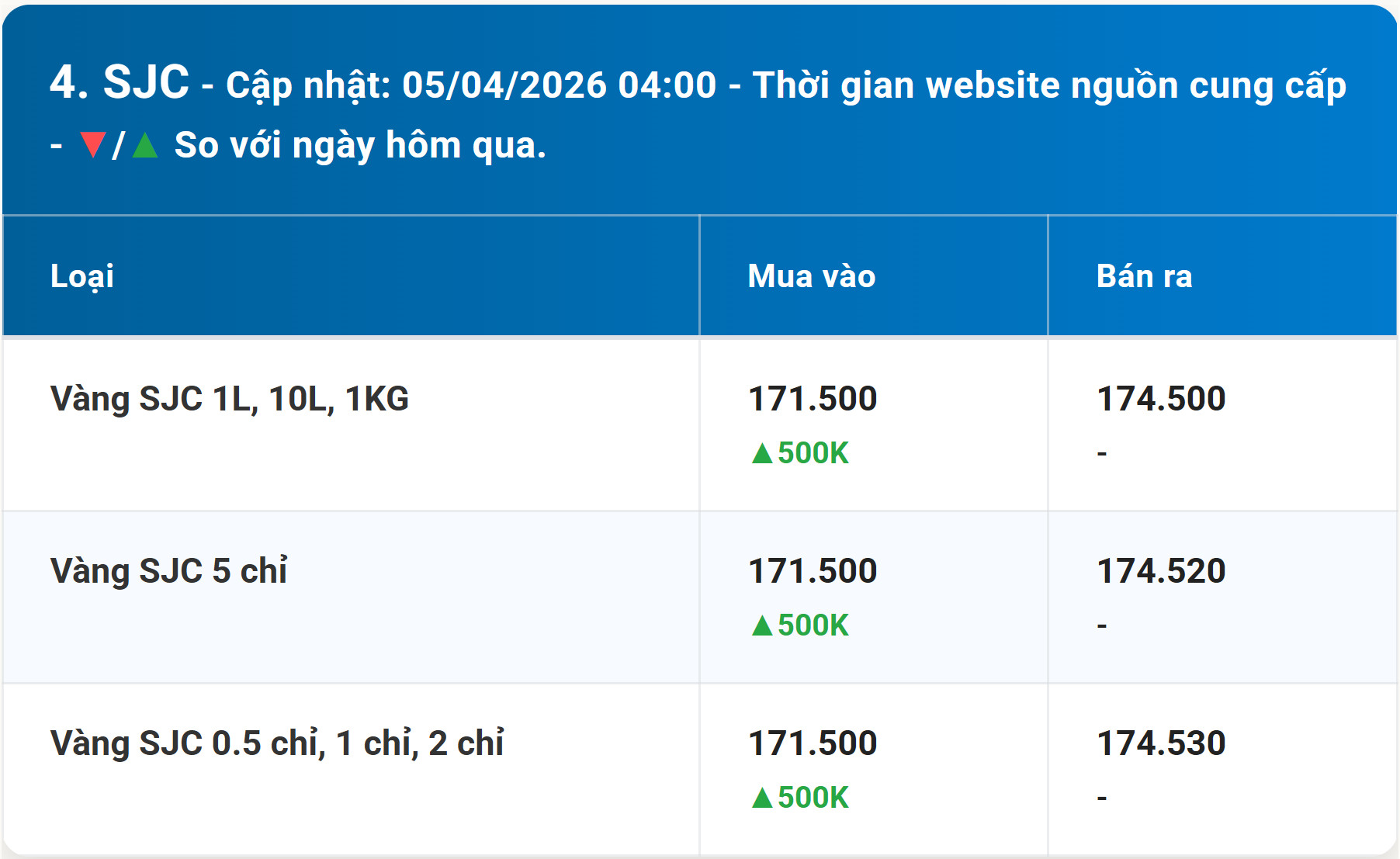 Bảng giá vàng SJC hôm nay 5 4 2026 cuối tuần sớm nhất