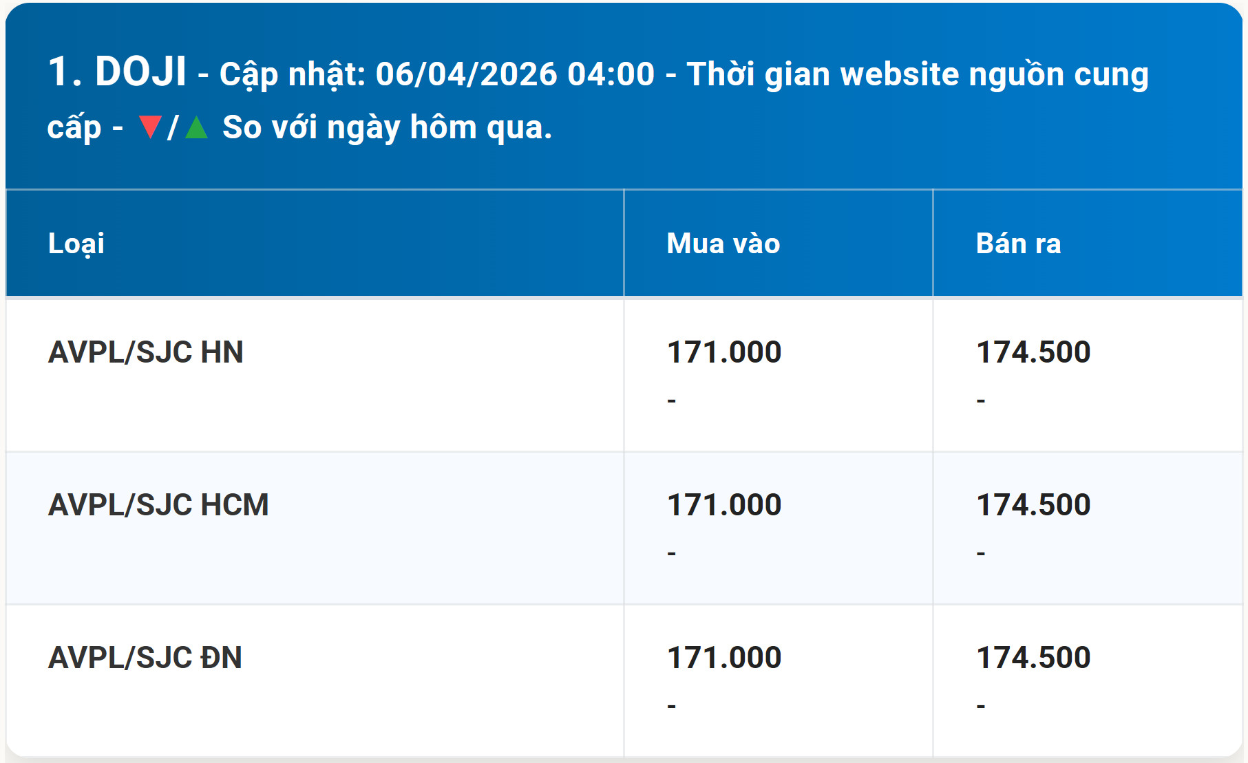 Bảng giá vàng DOJI hôm nay 6 4 2026 đầu tuần sớm nhất