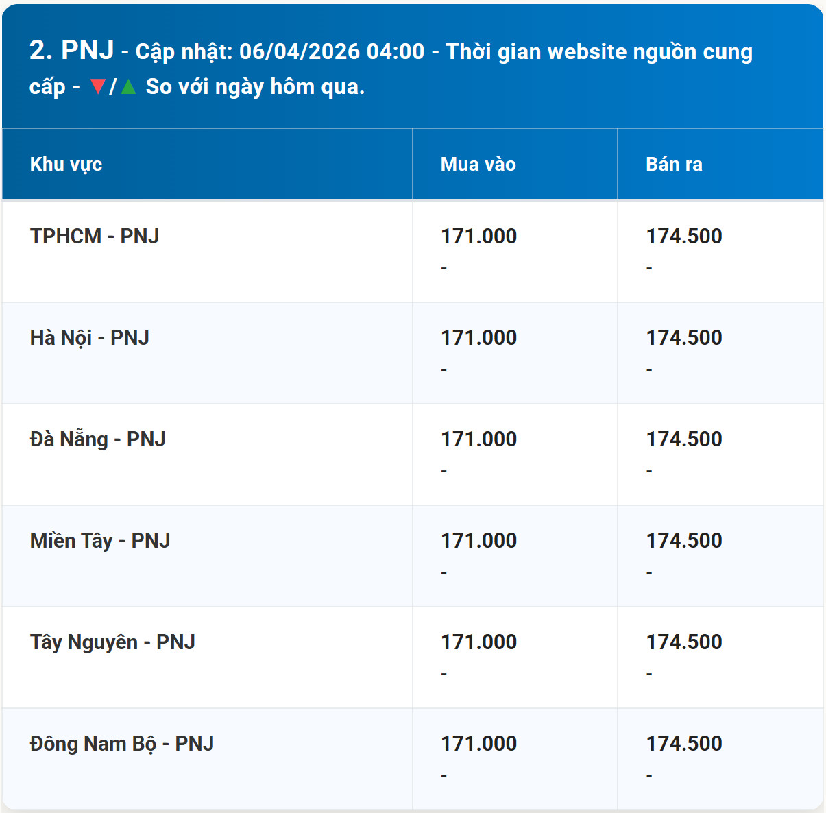 Bảng giá vàng PNJ hôm nay 6 4 2026 đầu tuần sớm nhất