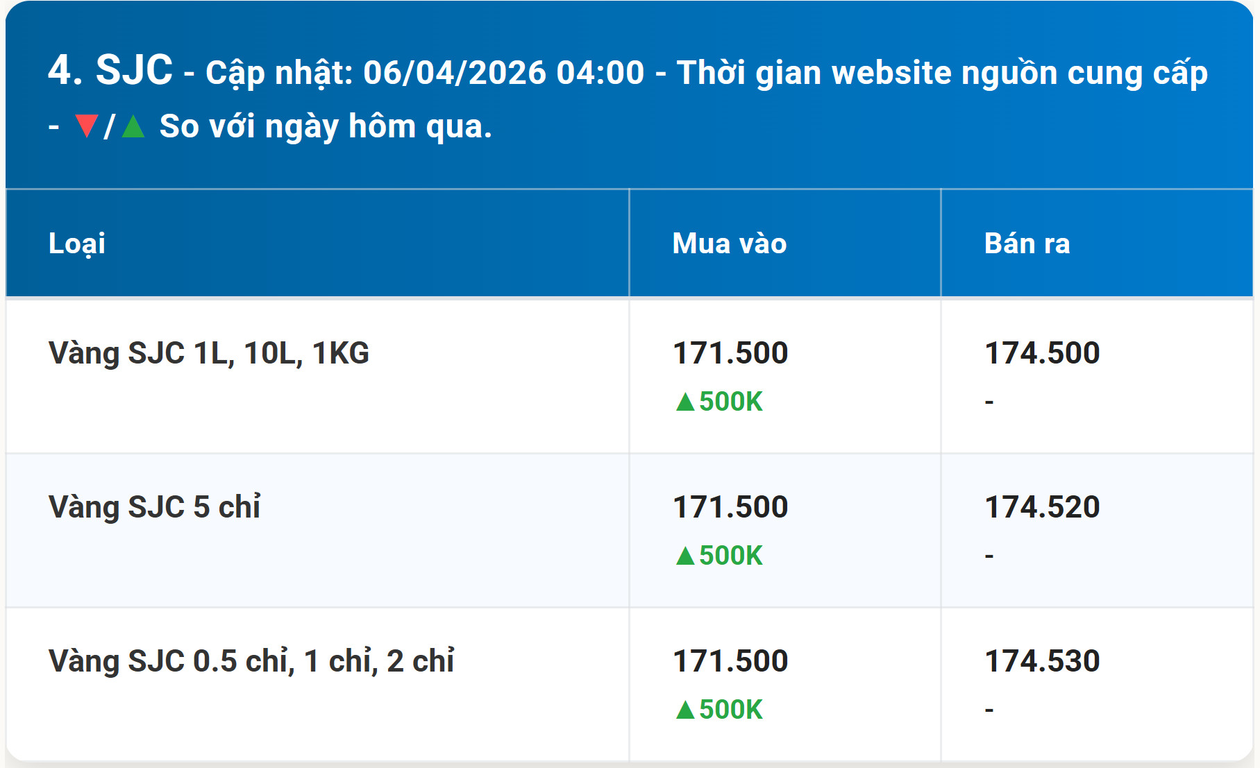 Bảng giá vàng SJC hôm nay 6 4 2026 dầu tuần sớm nhất