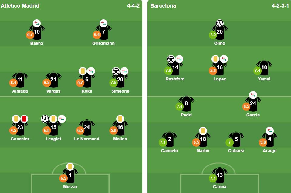 Đội hình xuất phát của Atletico Madrid và Barcelona trong trận đại chiến.