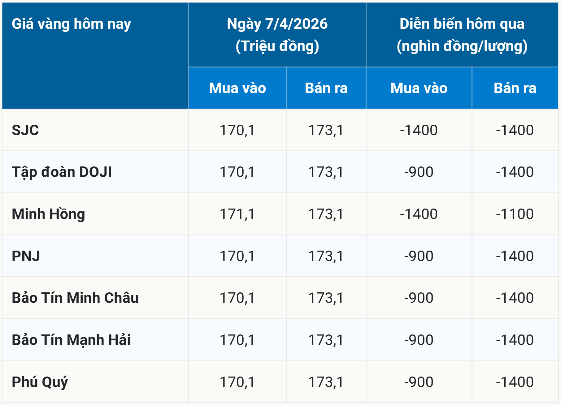 Bảng giá vàng hôm nay 7 4 2026 ngày thứ Ba sớm nhất