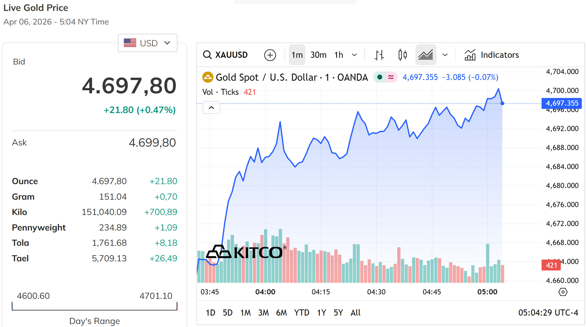Giá vàng thế giới hôm nay 6 4 2026 cuối buổi chiều đang chốt sát mức 4.700 USD ounce