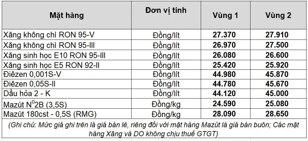 Bảng giá xăng dầu hôm nay 8 4 2026 tại Petrolimex