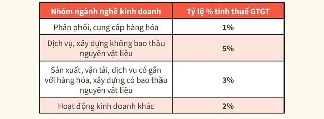 Thuế suất đối với các hoạt động kinh doanhcủa hộ kinh doanh- Ảnh 1.