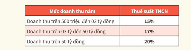 Thuế suất đối với các hoạt động kinh doanhcủa hộ kinh doanh- Ảnh 2.