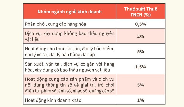 Thuế suất đối với các hoạt động kinh doanhcủa hộ kinh doanh- Ảnh 3.