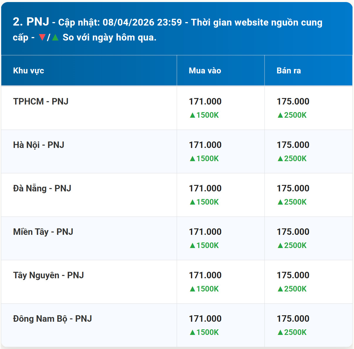 Bảng giá vàng PNJ hôm nay 9 4 2026 kèm diễn biến mới nhất