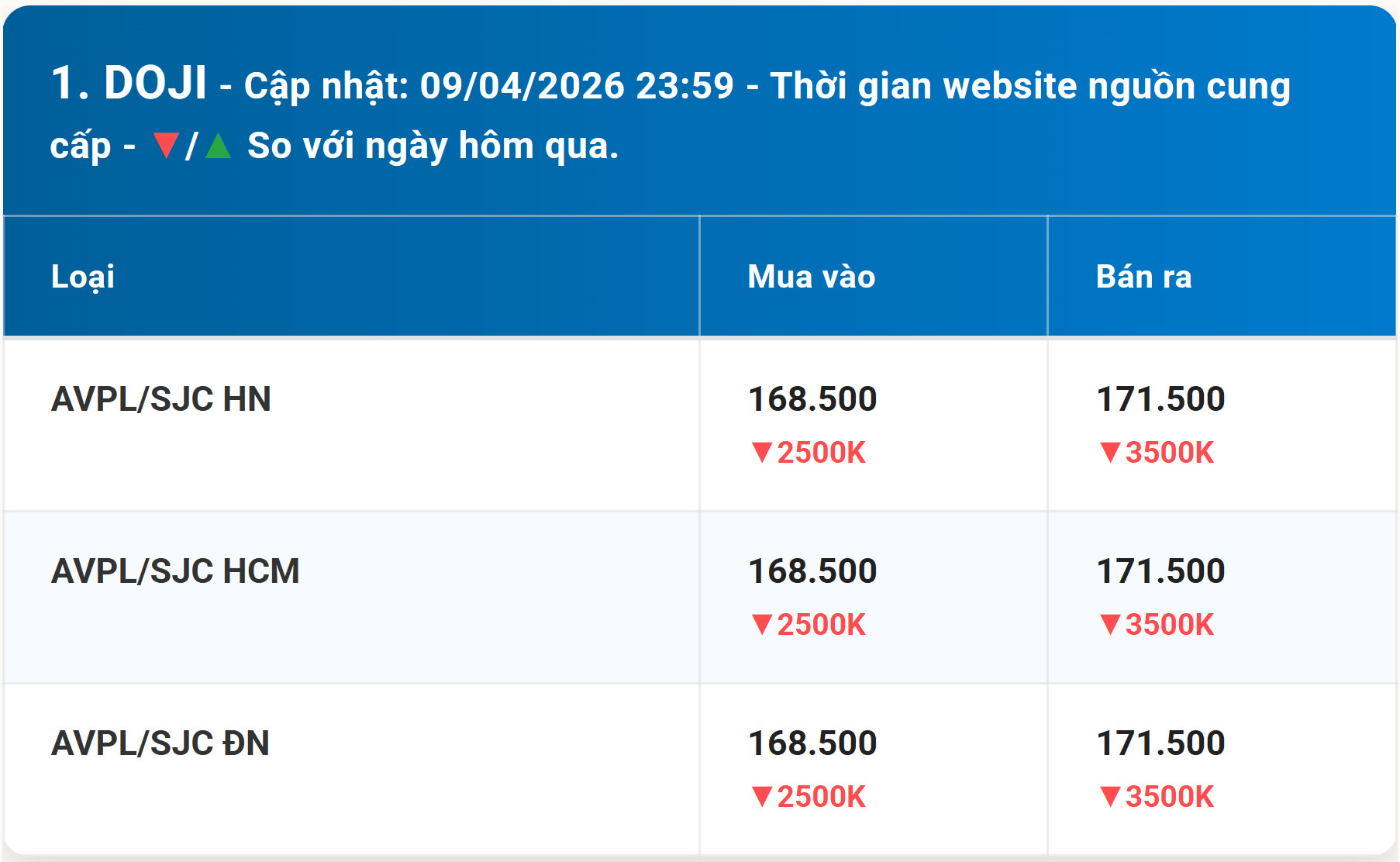Bảng giá vàng DOJI hôm nay 10 4 2026 kèm diễn biến mới nhất