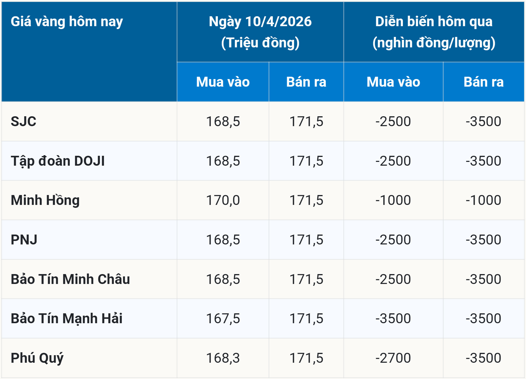 Bảng giá vàng hôm nay 10 4 2026 ngày thứ Sáu sớm nhất