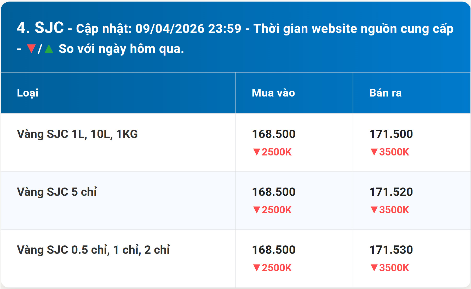 Bảng giá vàng SJC hôm nay 10 4 2026 kèm diễn biến mới nhất