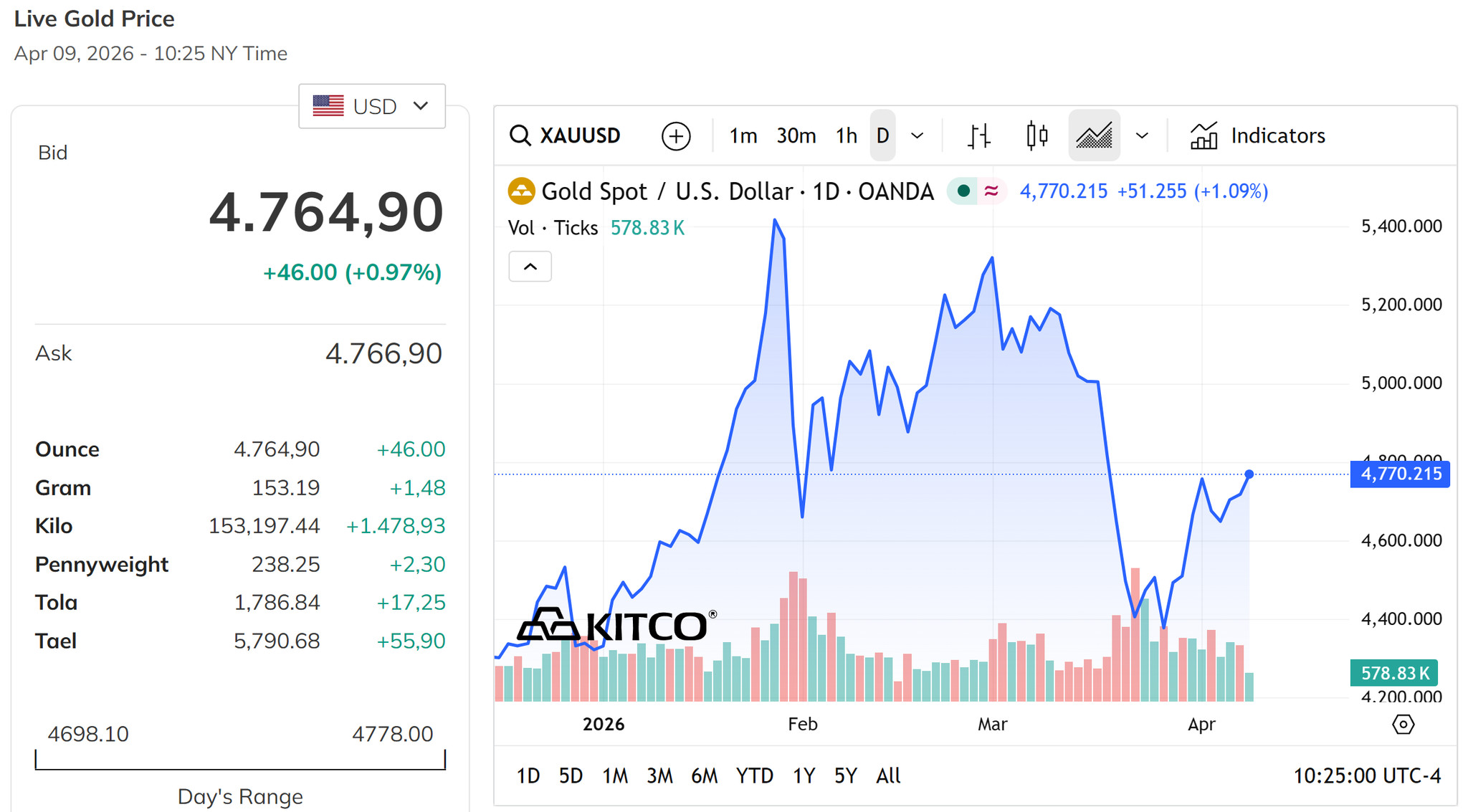 Giá vàng thế giới hôm nay 10 4 2026 đang ở gần mức 4.800 USD ounce