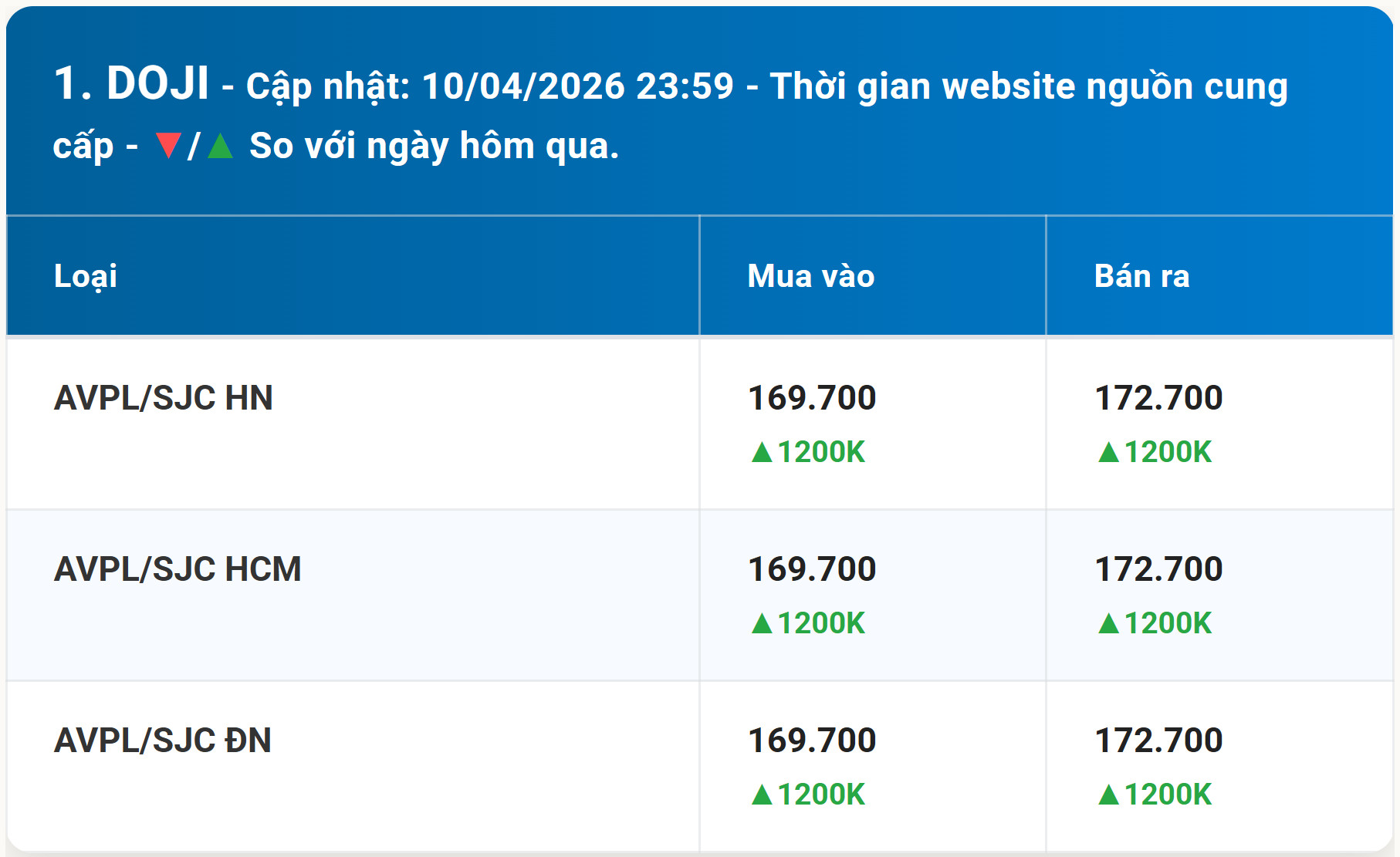 Bảng giá vàng DOJI hôm nay 11 4 2026 kèm diễn biến mới nhất