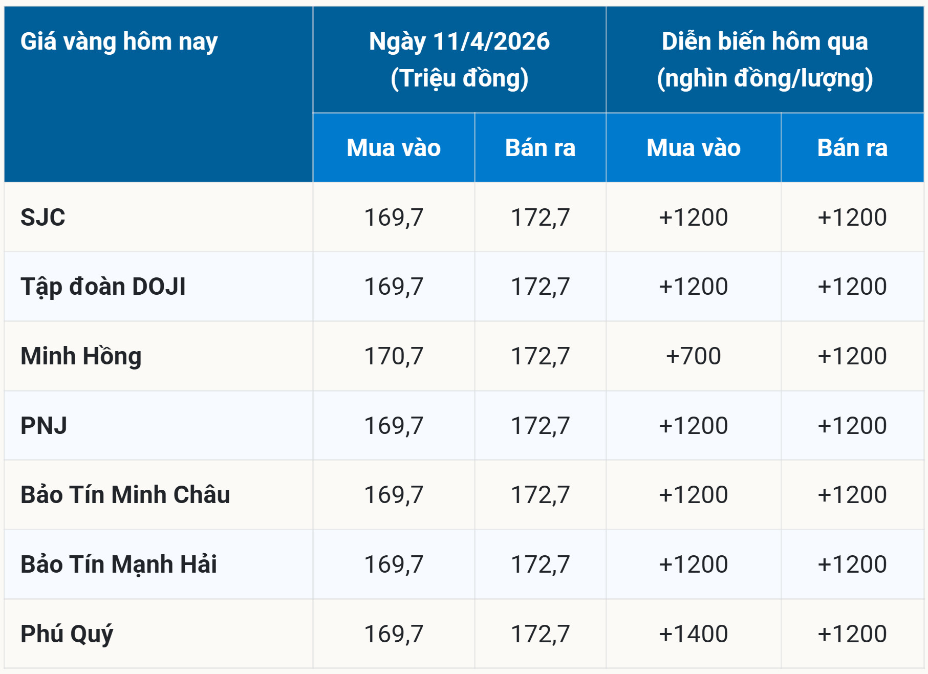 Bảng giá vàng hôm nay 11 4 2026 ngày thứ Bảy sớm nhất