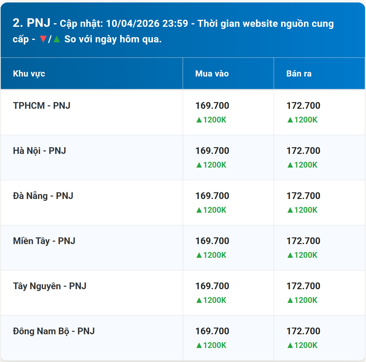 Bảng giá vàng PNJ hôm nay 11 4 2026 kèm diễn biến mới nhất