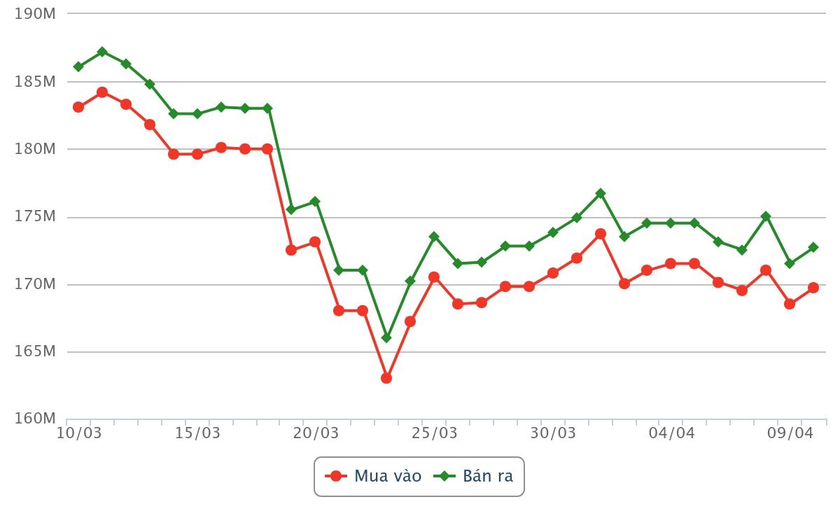 Biểu đồ giá vàng hôm nay 10/4/2026 và 30 ngày gần nhất