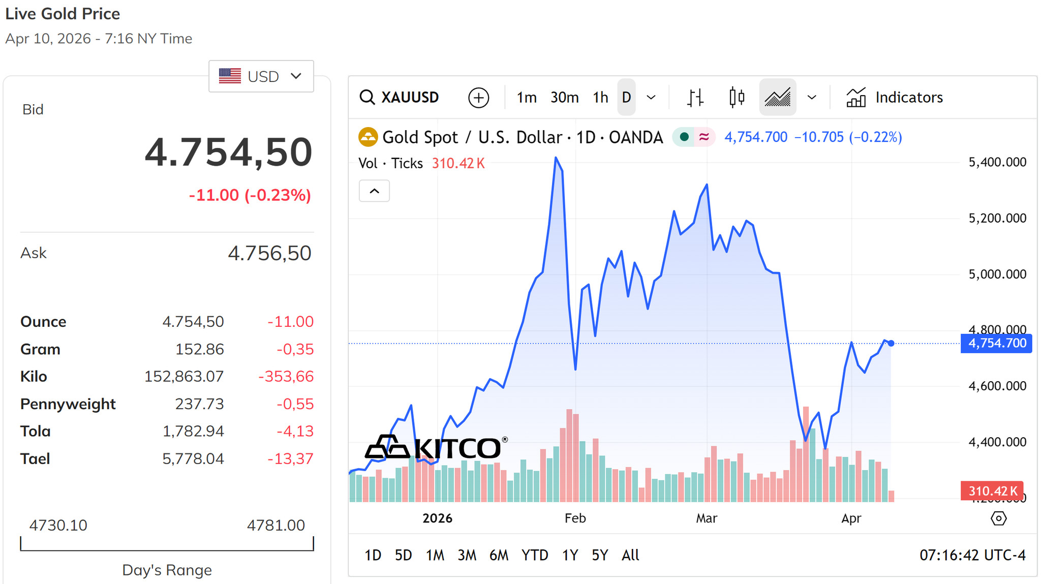 Giá vàng thế giới hôm nay 11 4 2026 tiếp tục duy trì quanh mốc 4.750 USD ounce