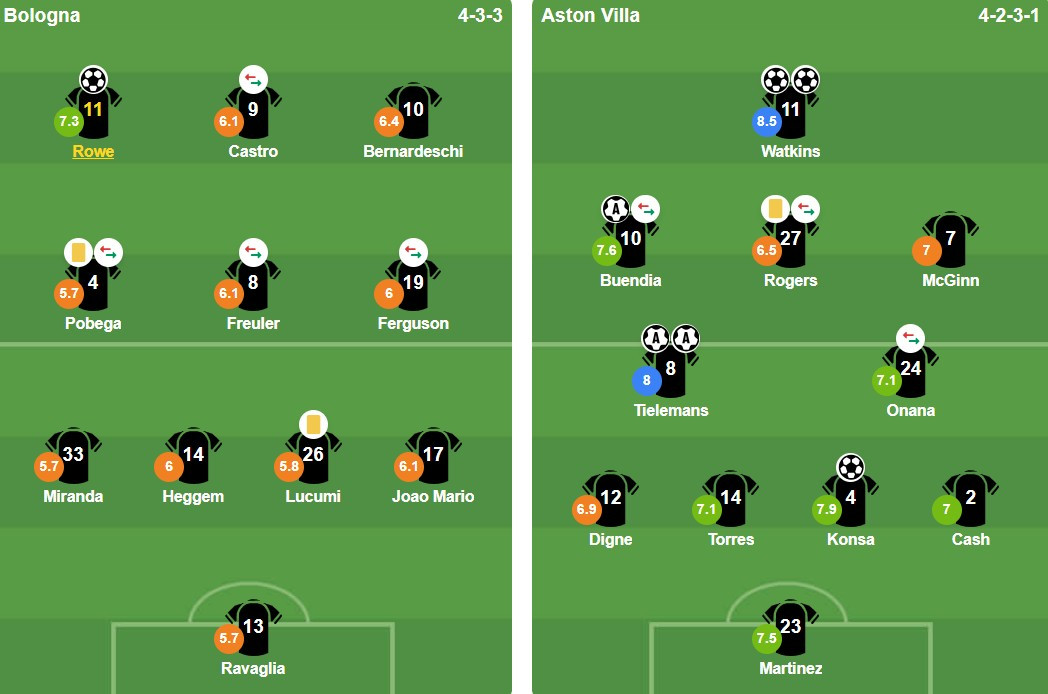 Đội hình xuất phát trận đấu giữa Bologna và Aston Villa