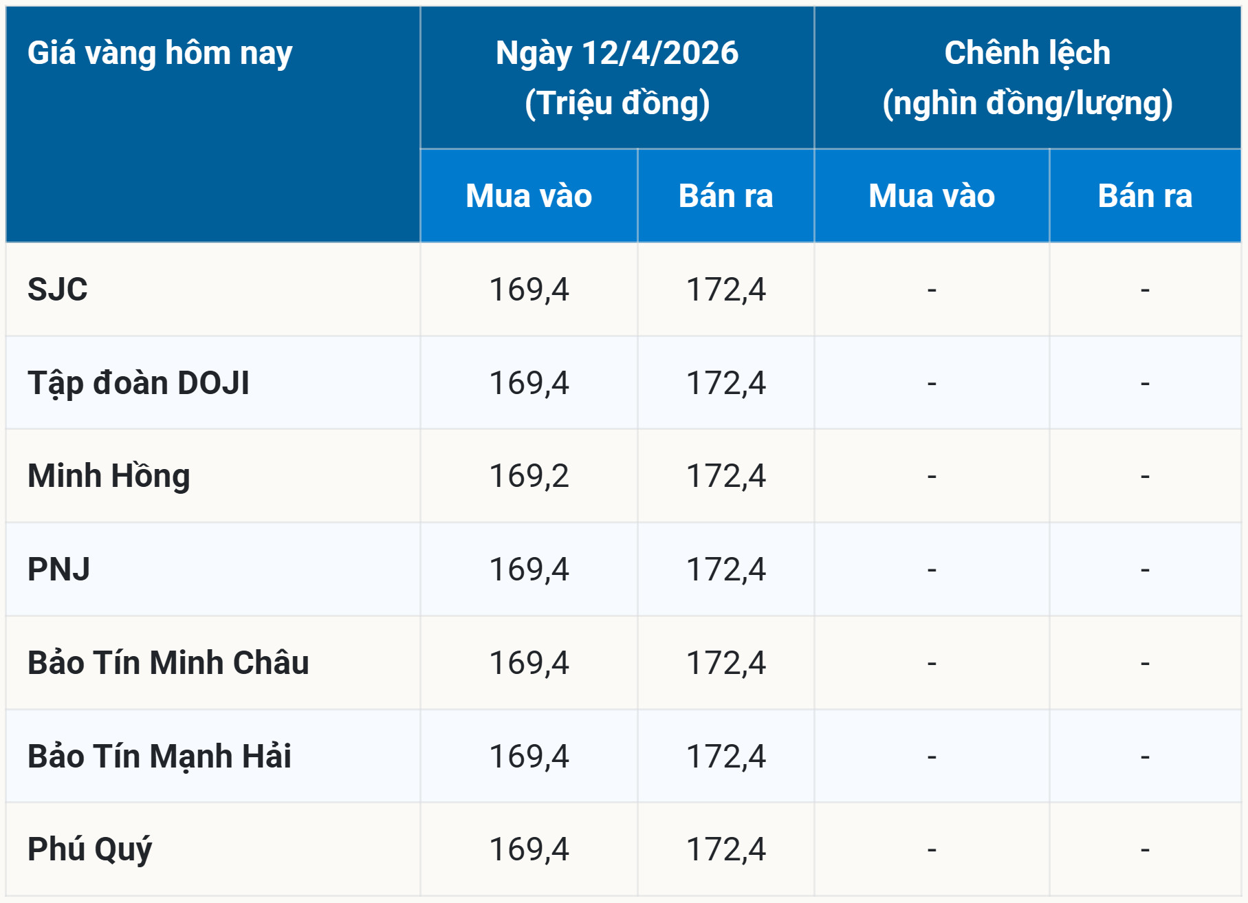 Bảng giá vàng hôm nay 12 4 2026 ngày Chủ Nhật sớm nhất