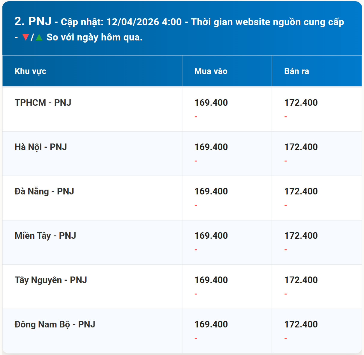 Bảng giá vàng PNJ hôm nay 12 4 2026 kèm diễn biến mới nhất