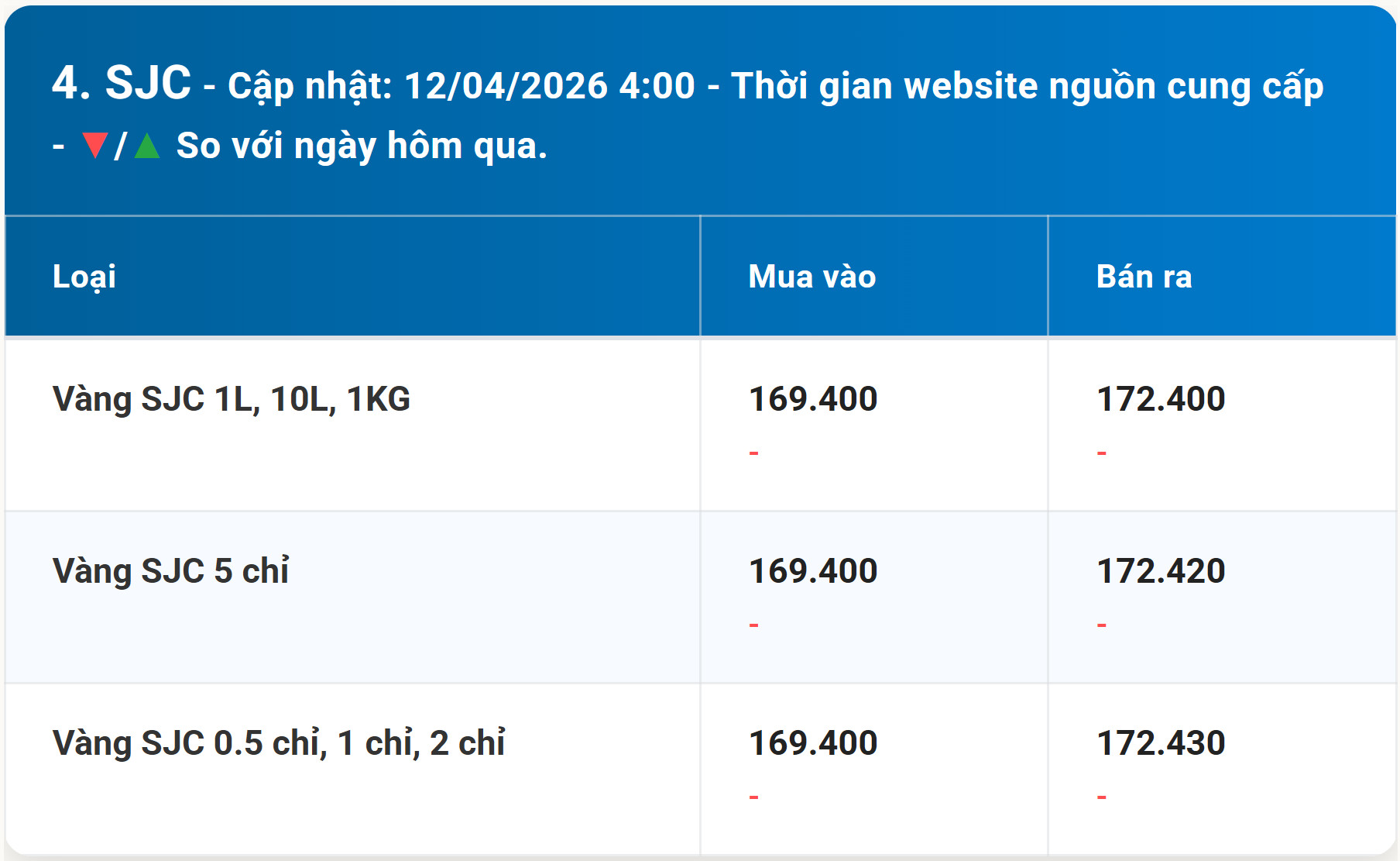 Bảng giá vàng SJC hôm nay 12 4 2026 kèm diễn biến mới nhất