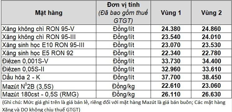 Bảng giá xăng dầu hôm nay Petrolimex lúc 5h30 ngày 11 4 2026