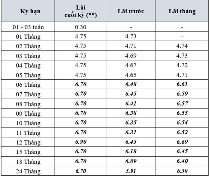 Bảng lãi suất huy động trực tuyến tại BVBank áp dụng từ ngày 11/04