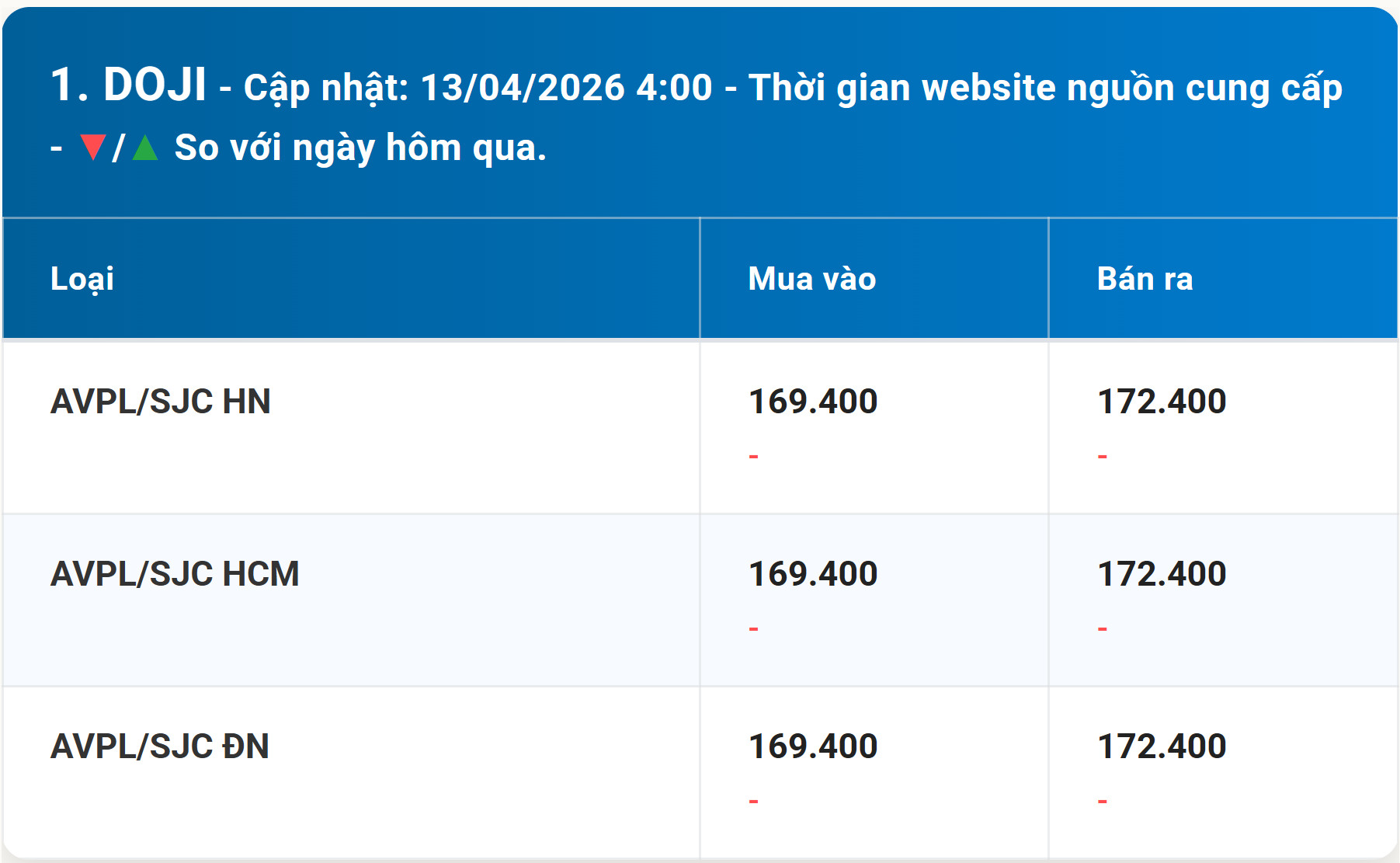 Bảng giá vàng DOJI hôm nay 13 4 2026 kèm diễn biến mới nhất