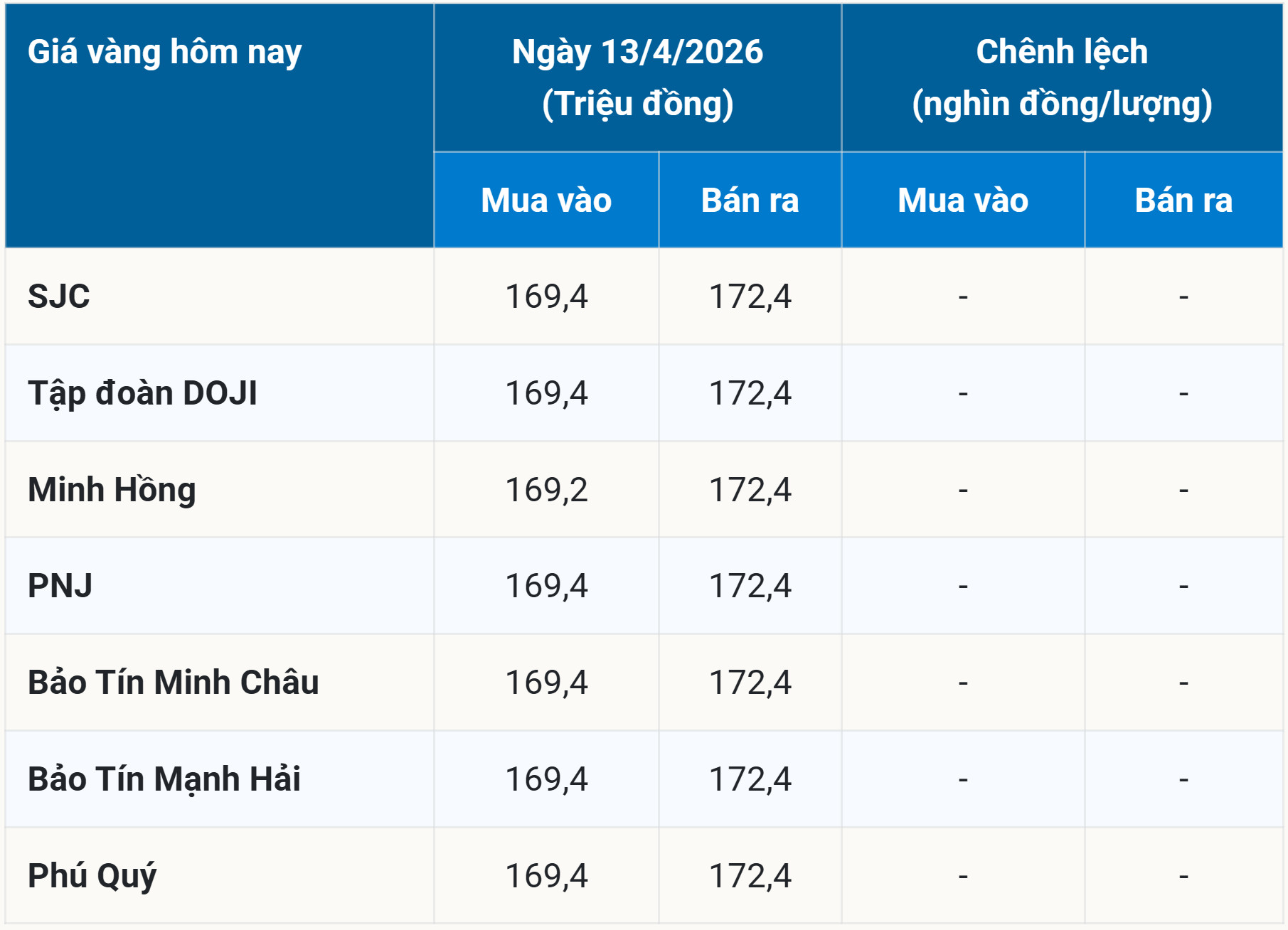 Bảng giá vàng hôm nay 13 4 2026 ngày đầu tuần sớm nhất