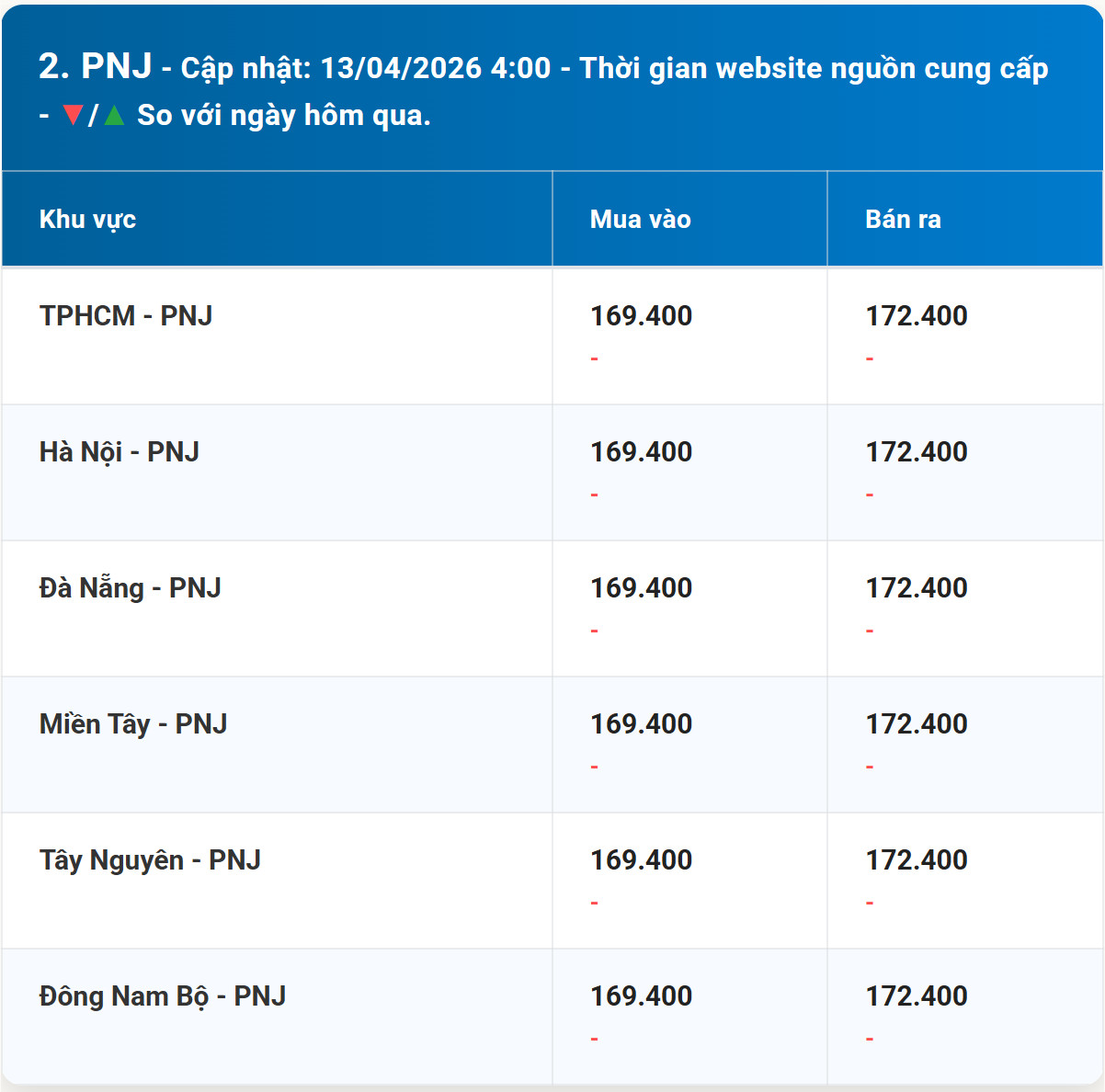 Bảng giá vàng PNJ hôm nay 13 4 2026 kèm diễn biến mới nhất